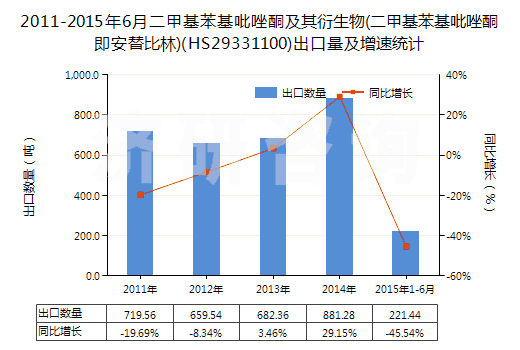2011-2015年6月二甲基苯基吡唑酮及其衍生物(二甲基苯基吡唑酮即安替比林)(HS29331100)出口量及增速統(tǒng)計(jì) 2011-2015年6月二甲基苯基吡唑酮及其衍生物(二甲基苯基吡唑酮即安替比林)(HS29331100)出口量及增速統(tǒng)計(jì)